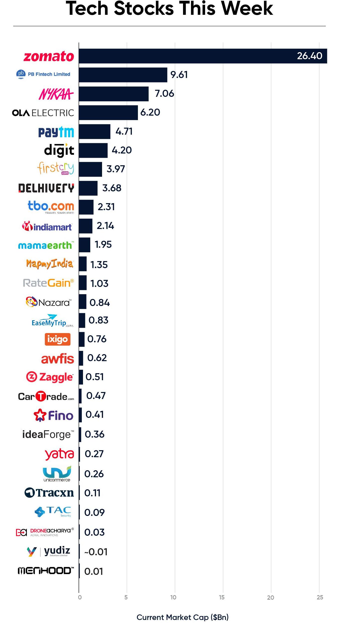 Bar chart showing market capitalization of various new-age tech stocks, including Zomato, PB Fintech, NYKAA, and others.