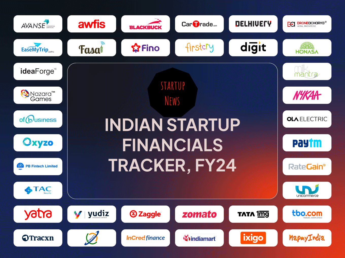 Top Startups & Financials 2024